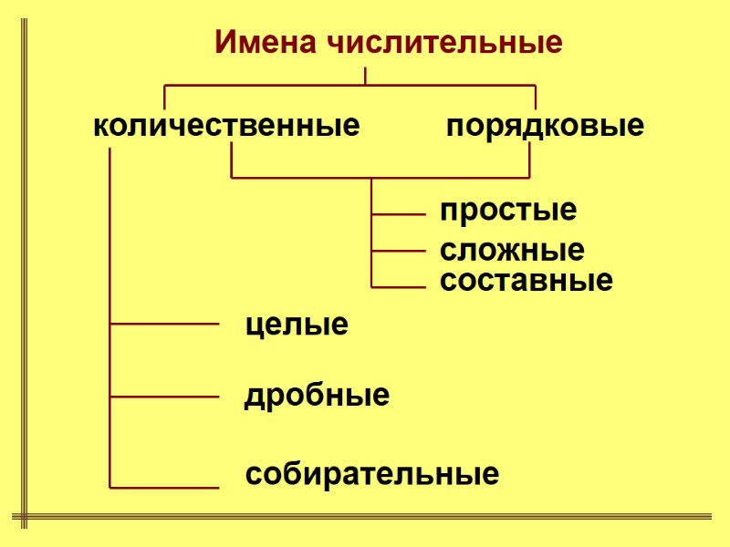 Имена числительные количественные порядковые простые сложные составные целые дробные собирательные Имена числительные количественные порядковые простые сложные составные целые дробные собирательные